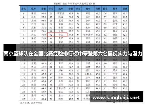 南京篮球队在全国比赛经验排行榜中荣登第六名展现实力与潜力
